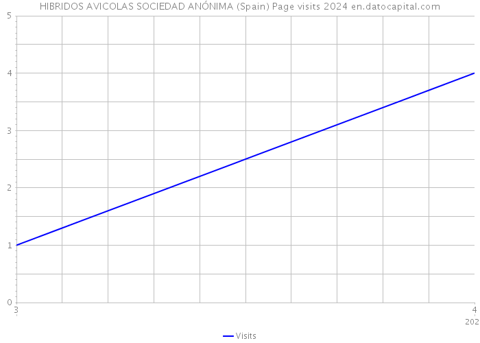HIBRIDOS AVICOLAS SOCIEDAD ANÓNIMA (Spain) Page visits 2024 