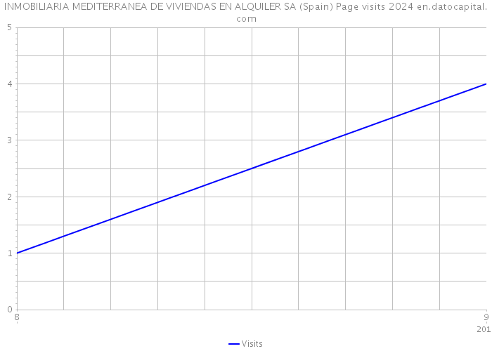 INMOBILIARIA MEDITERRANEA DE VIVIENDAS EN ALQUILER SA (Spain) Page visits 2024 