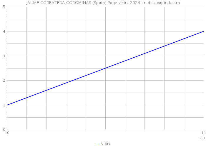 JAUME CORBATERA COROMINAS (Spain) Page visits 2024 