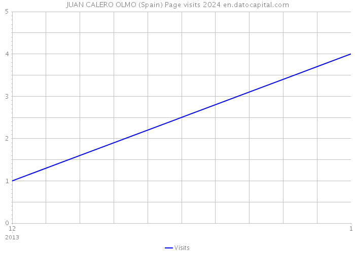 JUAN CALERO OLMO (Spain) Page visits 2024 