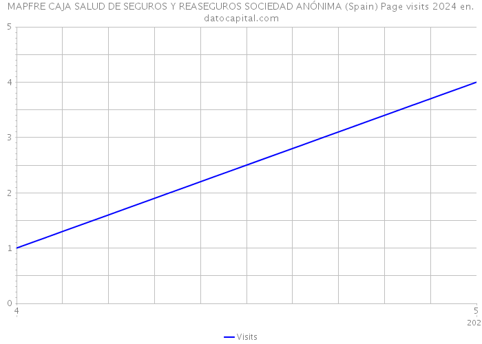 MAPFRE CAJA SALUD DE SEGUROS Y REASEGUROS SOCIEDAD ANÓNIMA (Spain) Page visits 2024 