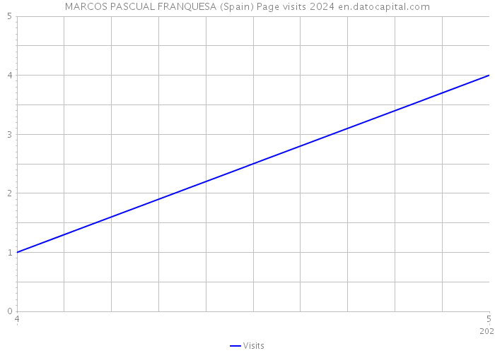 MARCOS PASCUAL FRANQUESA (Spain) Page visits 2024 