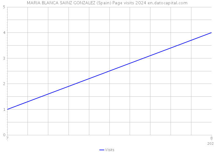 MARIA BLANCA SAINZ GONZALEZ (Spain) Page visits 2024 