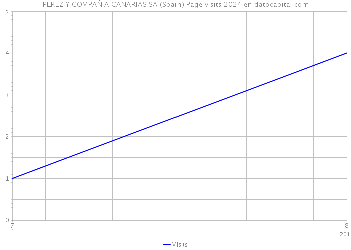 PEREZ Y COMPAÑIA CANARIAS SA (Spain) Page visits 2024 