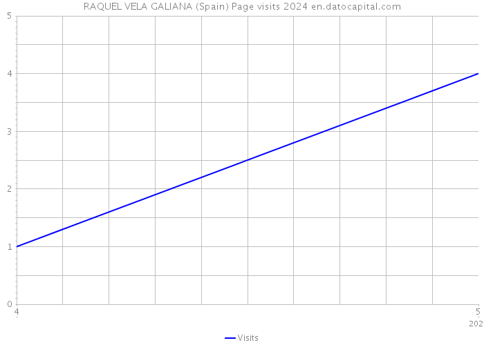 RAQUEL VELA GALIANA (Spain) Page visits 2024 