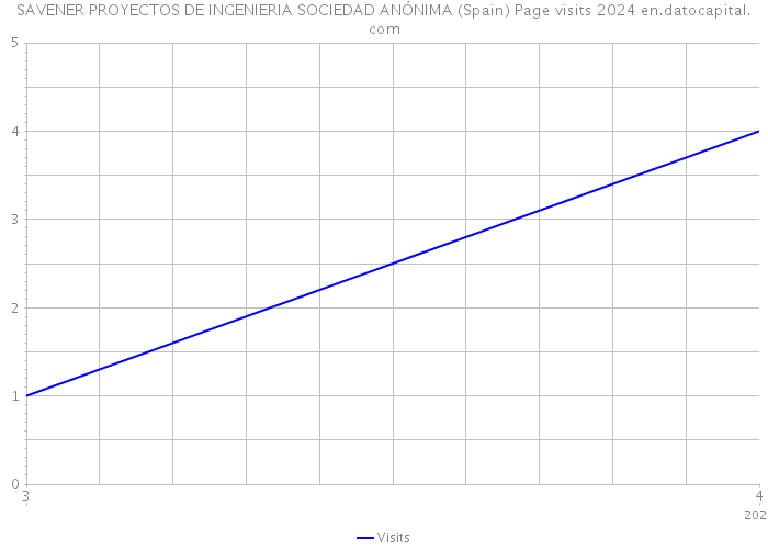SAVENER PROYECTOS DE INGENIERIA SOCIEDAD ANÓNIMA (Spain) Page visits 2024 