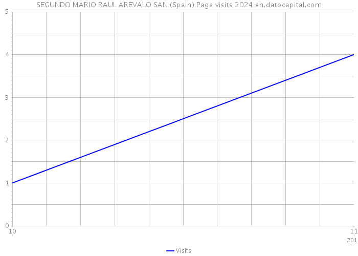 SEGUNDO MARIO RAUL AREVALO SAN (Spain) Page visits 2024 