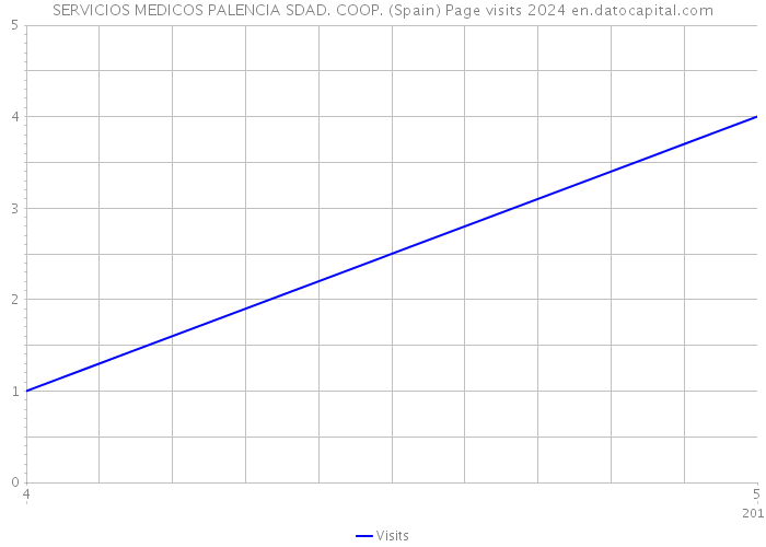 SERVICIOS MEDICOS PALENCIA SDAD. COOP. (Spain) Page visits 2024 