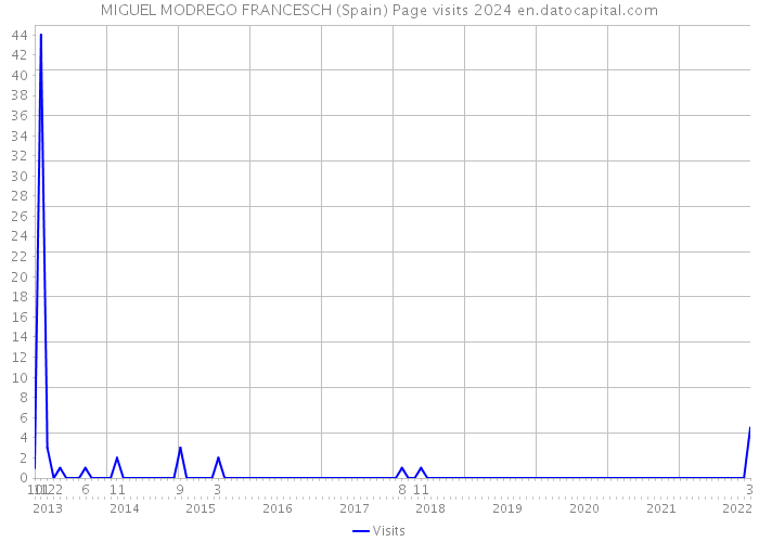 MIGUEL MODREGO FRANCESCH (Spain) Page visits 2024 