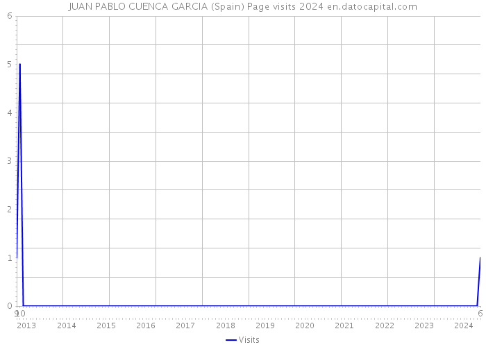 JUAN PABLO CUENCA GARCIA (Spain) Page visits 2024 