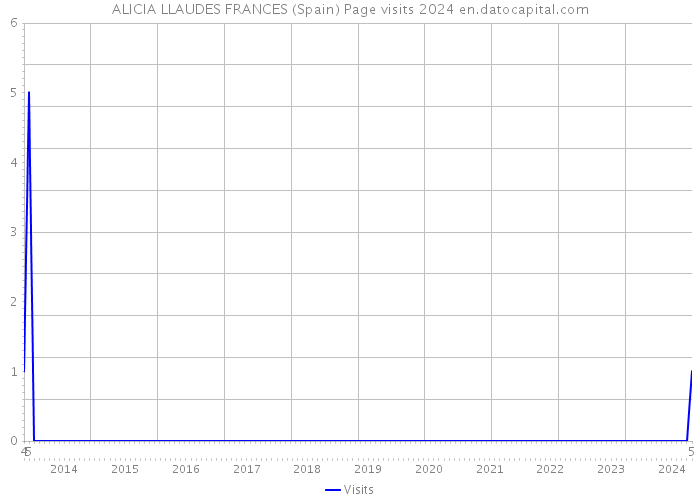 ALICIA LLAUDES FRANCES (Spain) Page visits 2024 