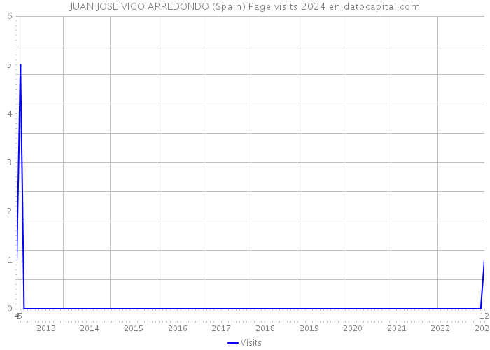 JUAN JOSE VICO ARREDONDO (Spain) Page visits 2024 