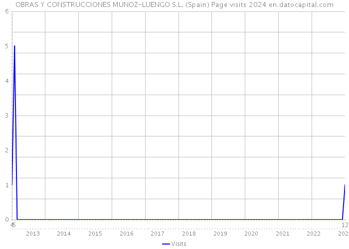 OBRAS Y CONSTRUCCIONES MUNOZ-LUENGO S.L. (Spain) Page visits 2024 