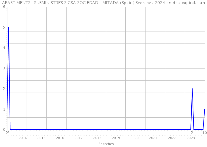 ABASTIMENTS I SUBMINISTRES SIGSA SOCIEDAD LIMITADA (Spain) Searches 2024 