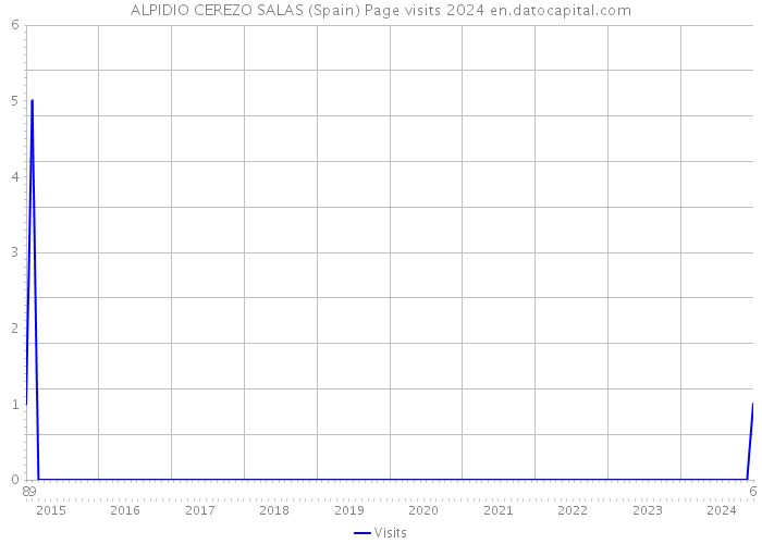 ALPIDIO CEREZO SALAS (Spain) Page visits 2024 