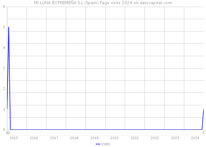 MI LUNA EXTREMEÑA S.L (Spain) Page visits 2024 