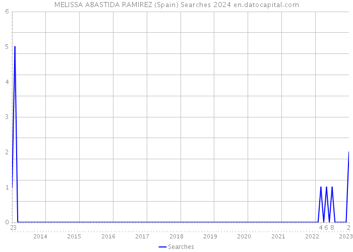 MELISSA ABASTIDA RAMIREZ (Spain) Searches 2024 