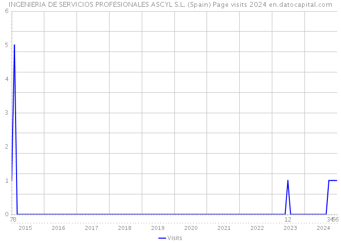 INGENIERIA DE SERVICIOS PROFESIONALES ASCYL S.L. (Spain) Page visits 2024 