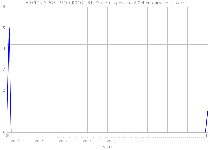 EDICION Y POSTPRODUCCION S.L. (Spain) Page visits 2024 