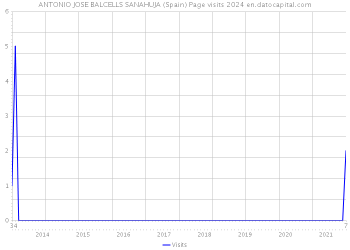 ANTONIO JOSE BALCELLS SANAHUJA (Spain) Page visits 2024 