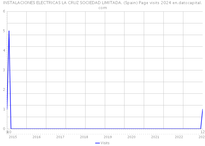 INSTALACIONES ELECTRICAS LA CRUZ SOCIEDAD LIMITADA. (Spain) Page visits 2024 