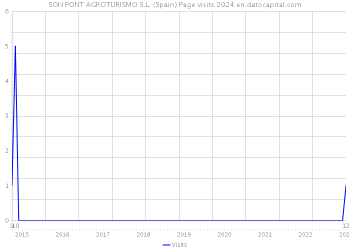 SON PONT AGROTURISMO S.L. (Spain) Page visits 2024 