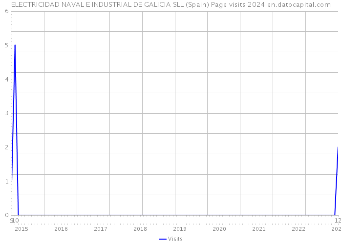 ELECTRICIDAD NAVAL E INDUSTRIAL DE GALICIA SLL (Spain) Page visits 2024 