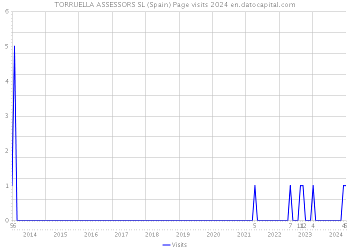 TORRUELLA ASSESSORS SL (Spain) Page visits 2024 