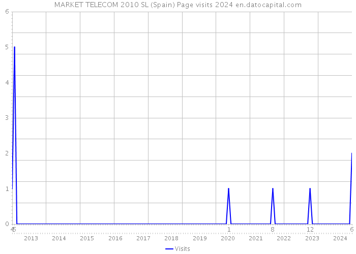 MARKET TELECOM 2010 SL (Spain) Page visits 2024 