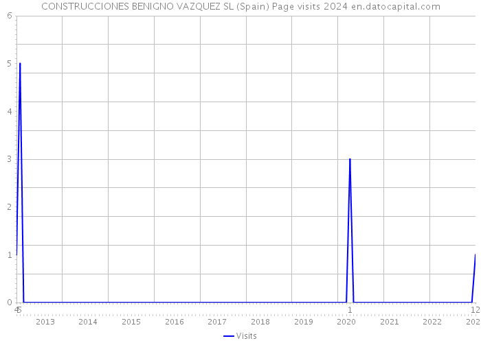 CONSTRUCCIONES BENIGNO VAZQUEZ SL (Spain) Page visits 2024 