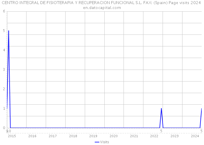 CENTRO INTEGRAL DE FISIOTERAPIA Y RECUPERACION FUNCIONAL S.L. FAX: (Spain) Page visits 2024 