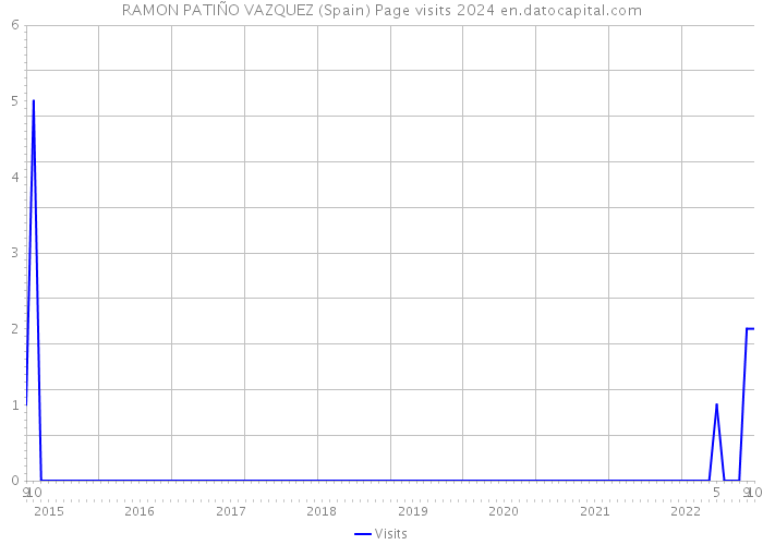 RAMON PATIÑO VAZQUEZ (Spain) Page visits 2024 