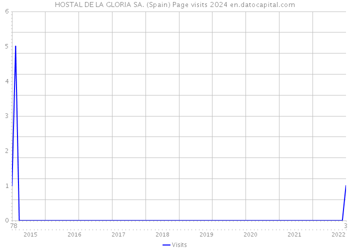 HOSTAL DE LA GLORIA SA. (Spain) Page visits 2024 