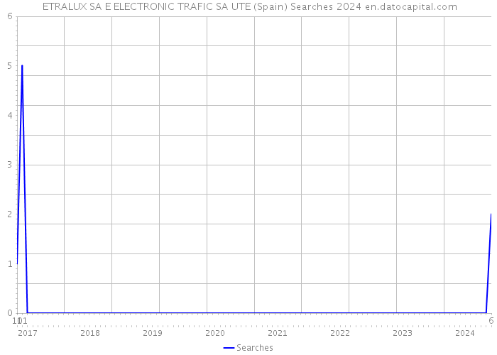  ETRALUX SA E ELECTRONIC TRAFIC SA UTE (Spain) Searches 2024 