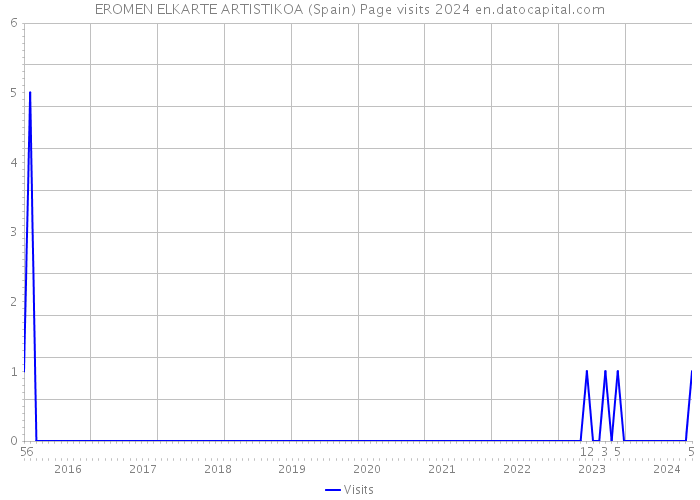 EROMEN ELKARTE ARTISTIKOA (Spain) Page visits 2024 