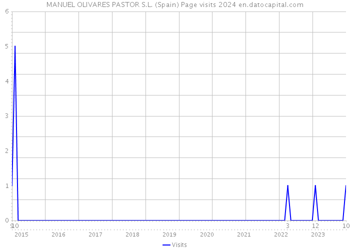 MANUEL OLIVARES PASTOR S.L. (Spain) Page visits 2024 