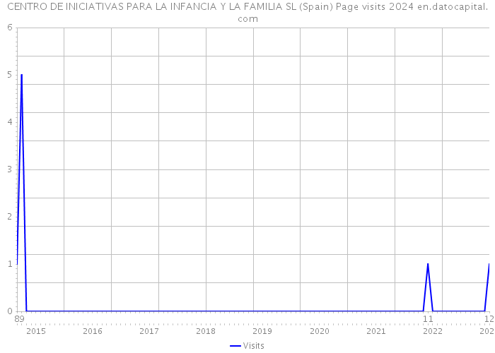 CENTRO DE INICIATIVAS PARA LA INFANCIA Y LA FAMILIA SL (Spain) Page visits 2024 