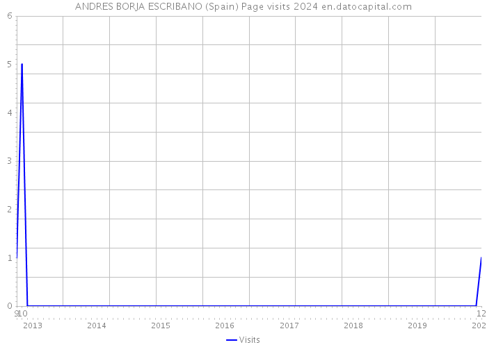 ANDRES BORJA ESCRIBANO (Spain) Page visits 2024 