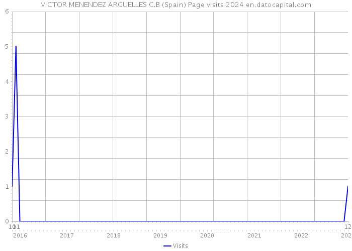 VICTOR MENENDEZ ARGUELLES C.B (Spain) Page visits 2024 