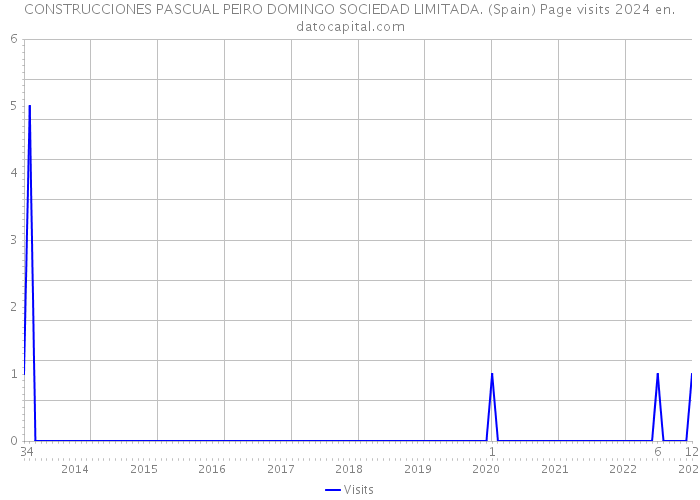 CONSTRUCCIONES PASCUAL PEIRO DOMINGO SOCIEDAD LIMITADA. (Spain) Page visits 2024 