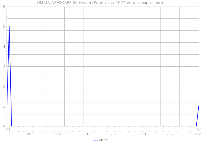 OMNIA ASESORES SA (Spain) Page visits 2024 