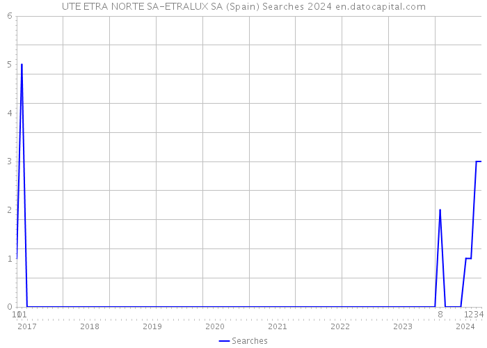 UTE ETRA NORTE SA-ETRALUX SA (Spain) Searches 2024 