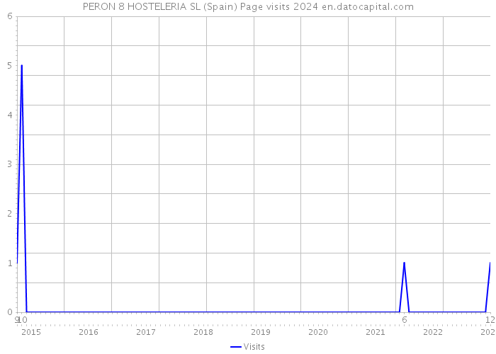 PERON 8 HOSTELERIA SL (Spain) Page visits 2024 