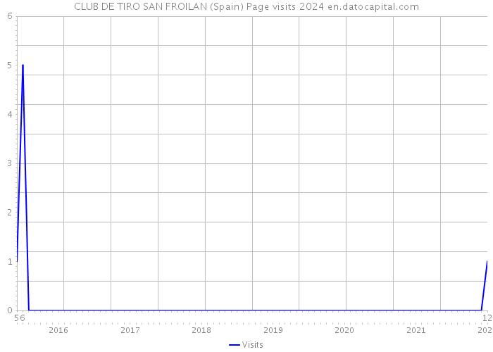 CLUB DE TIRO SAN FROILAN (Spain) Page visits 2024 