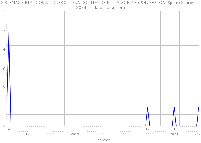 SISTEMAS METALICOS ALLONES S.L. RUA DO TITANIO, 5 - PARC. B-13 (POL. BERTOA (Spain) Searches 2024 