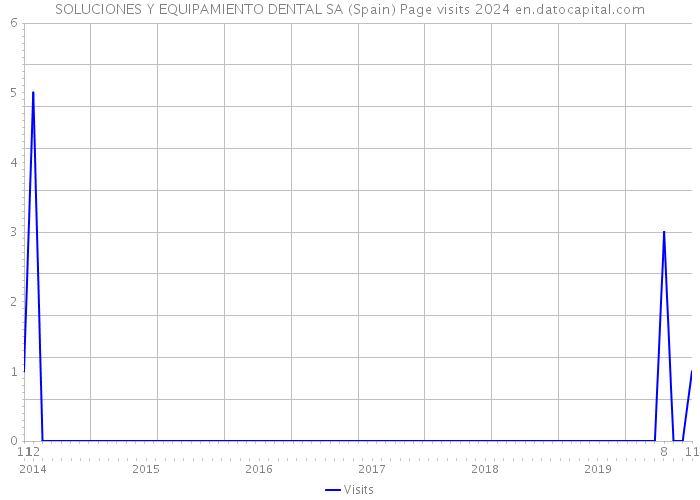 SOLUCIONES Y EQUIPAMIENTO DENTAL SA (Spain) Page visits 2024 