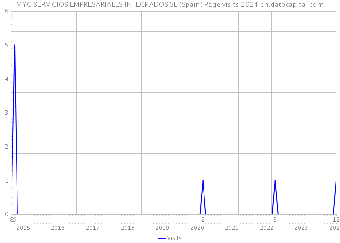 MYC SERVICIOS EMPRESARIALES INTEGRADOS SL (Spain) Page visits 2024 