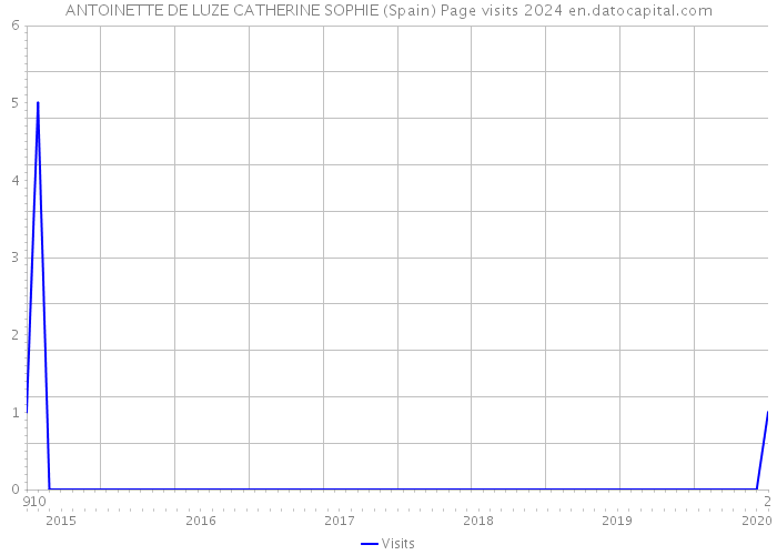 ANTOINETTE DE LUZE CATHERINE SOPHIE (Spain) Page visits 2024 