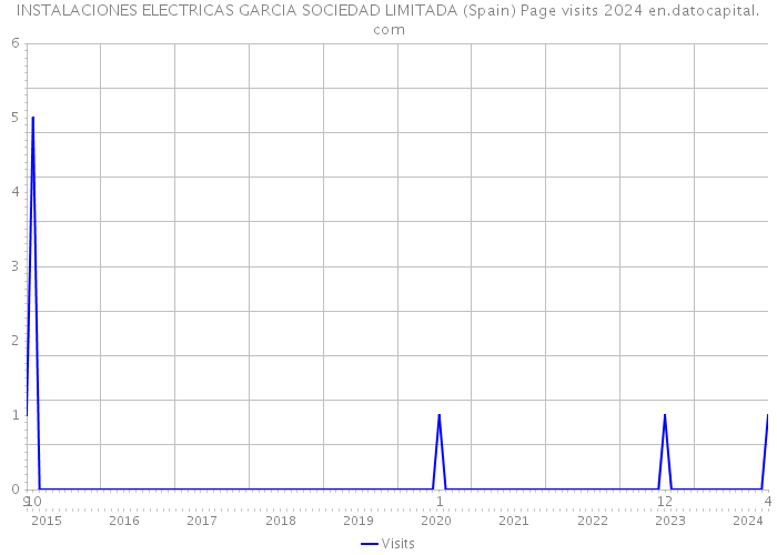 INSTALACIONES ELECTRICAS GARCIA SOCIEDAD LIMITADA (Spain) Page visits 2024 