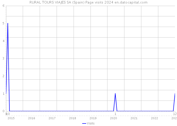 RURAL TOURS VIAJES SA (Spain) Page visits 2024 